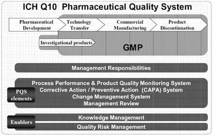 GMP News: ICH Guideline Q10 "Pharmaceutical Quality System" Finalised